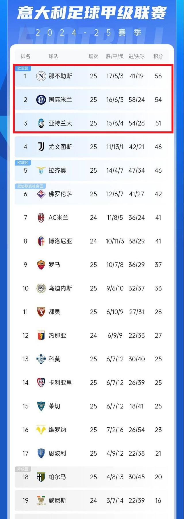 九游-“意甲战火逐渐升腾，排行榜变化加快”